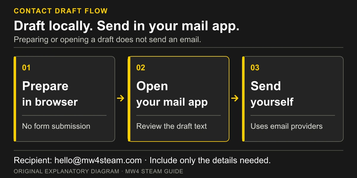 Prepare a draft locally, open it in a mail app, then review and send it to MW4 Steam Guide yourself.
