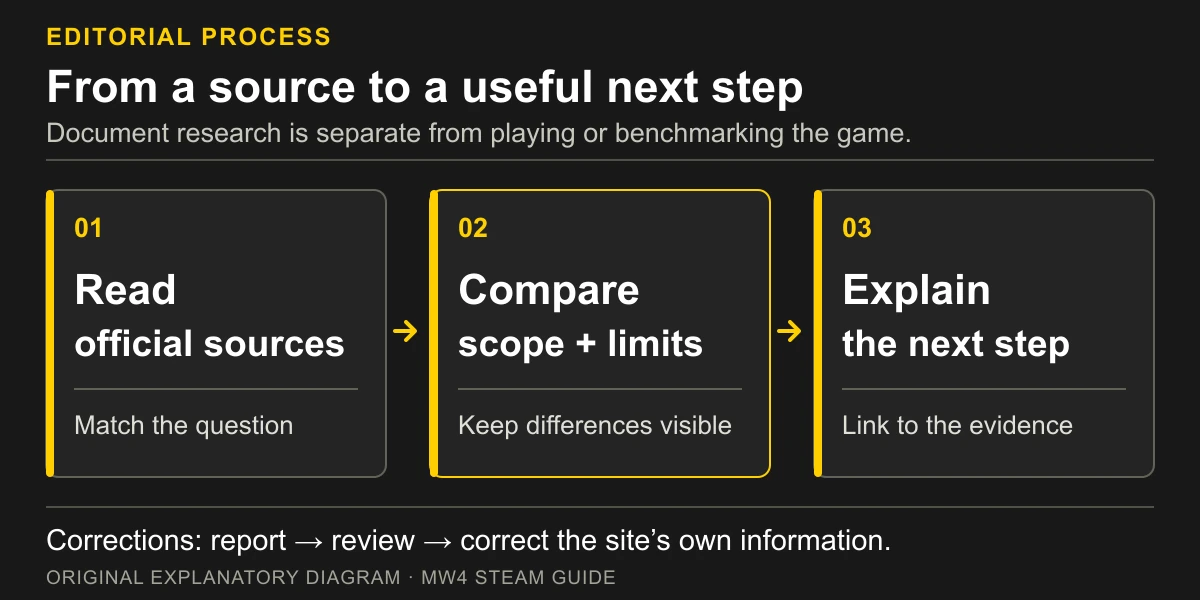 Official-source reading, scope comparison and evidence-linked explanations in the MW4 Steam Guide editorial process.