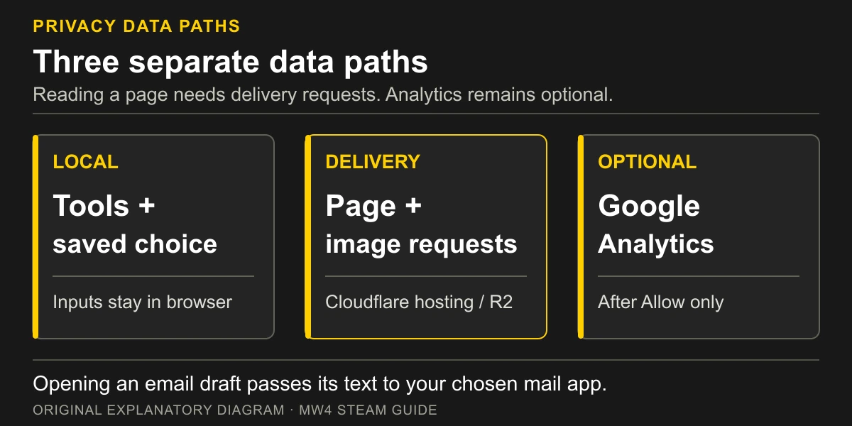 MW4 Steam Guide data paths: local tools and saved choices, Cloudflare page and image delivery, and optional Google Analytics.