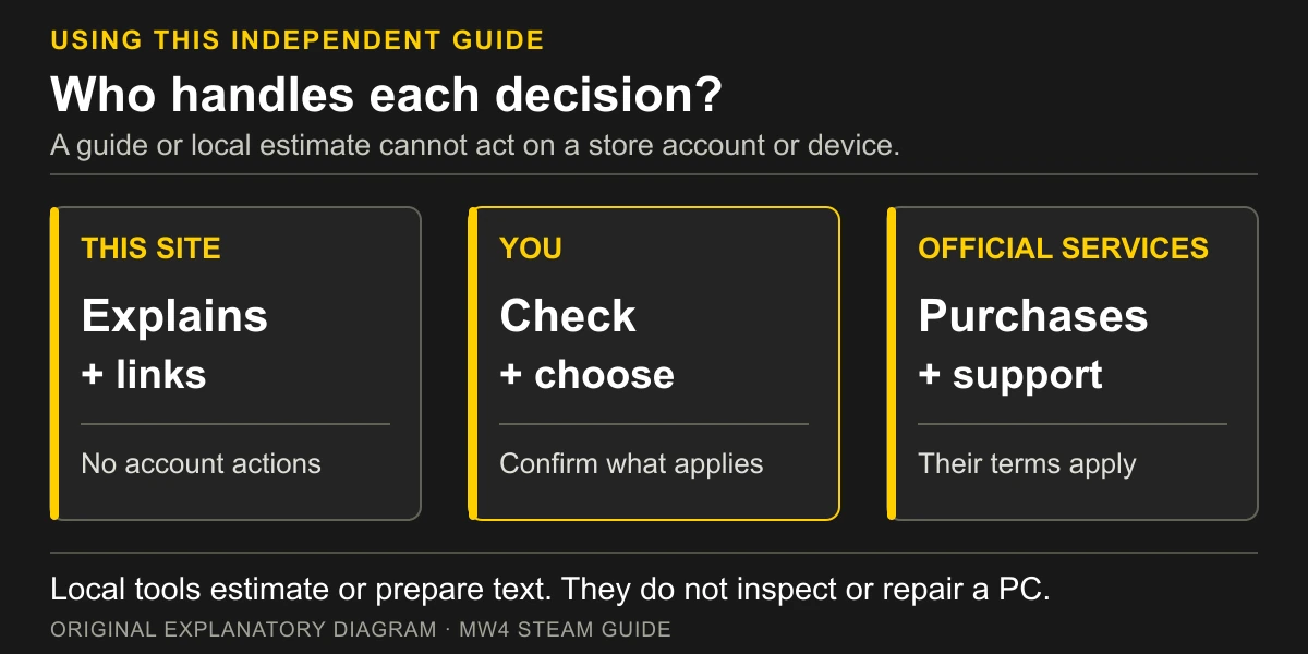 MW4 Steam Guide explains sources, readers check applicable conditions, and official services handle purchases and support.